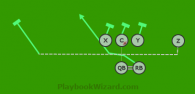 Motion Inside LEFT is a 6 on 6 flag football play