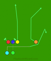 Zone Buster is a 6 on 6 flag football play